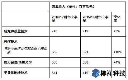 蔡司同期營收增至25.5億歐元，亞洲市場蓬勃