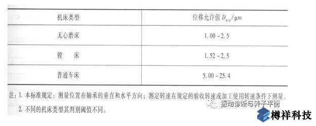 生產現場常見19種設備振動正常范圍值