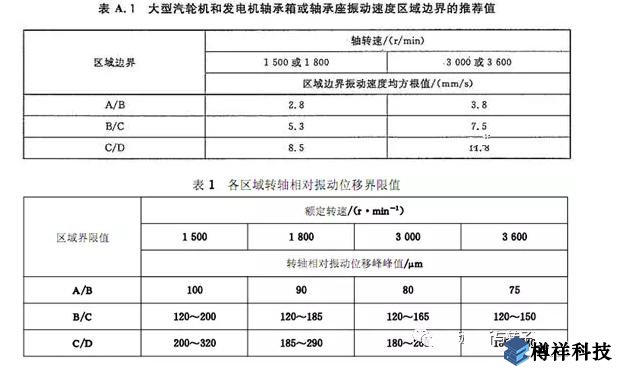 生產現場常見19種設備振動正常范圍值