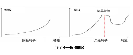 轉(zhuǎn)子不平振動(dòng)曲線