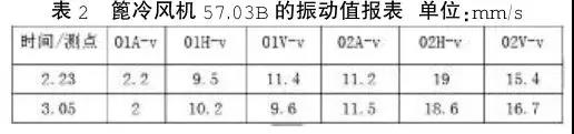 篦冷風機57.03B的振動值報表