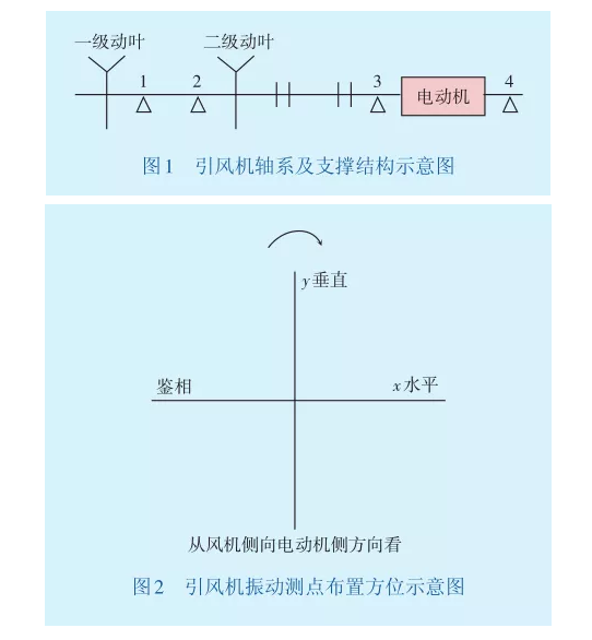 引風機振動測點布置方位示意圖