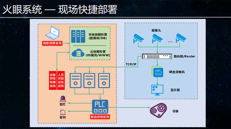 火眼系統現場快捷部署