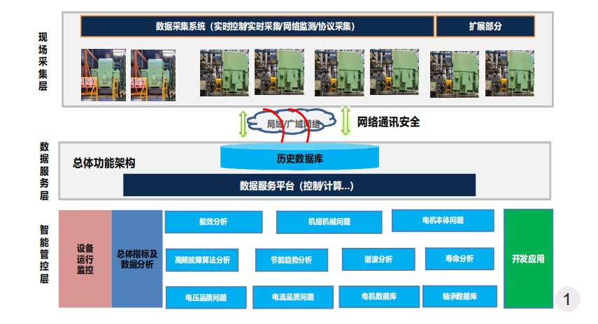 電機在線故障診斷與壽命分析總體結構