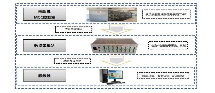 實施電機在線監測的數據采集架構