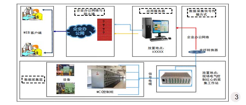 實施電機在線監測的流程結構